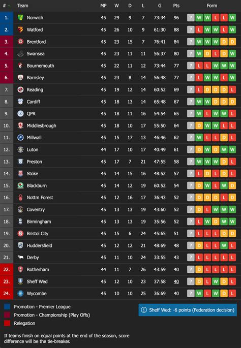 efl championship table|2024.